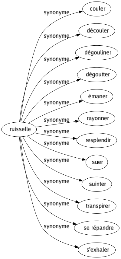 Synonyme de Ruisselle : Couler Découler Dégouliner Dégoutter Émaner Rayonner Resplendir Suer Suinter Transpirer Se répandre S'exhaler 