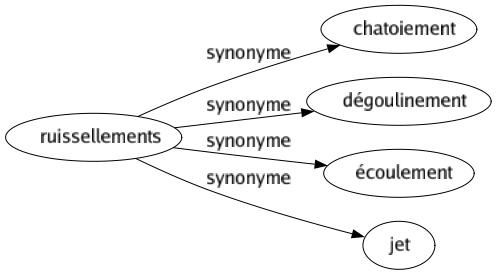 Synonyme de Ruissellements : Chatoiement Dégoulinement Écoulement Jet 