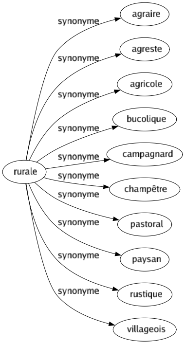 Synonyme de Rurale : Agraire Agreste Agricole Bucolique Campagnard Champêtre Pastoral Paysan Rustique Villageois 