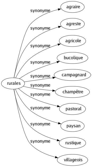 Synonyme de Rurales : Agraire Agreste Agricole Bucolique Campagnard Champêtre Pastoral Paysan Rustique Villageois 