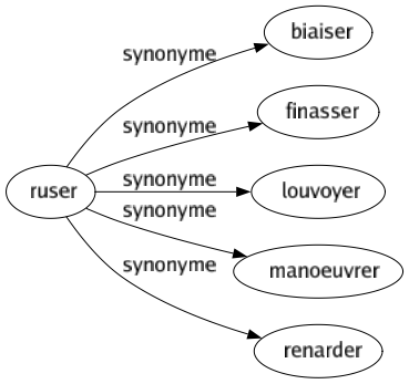 Synonyme de Ruser : Biaiser Finasser Louvoyer Manoeuvrer Renarder 