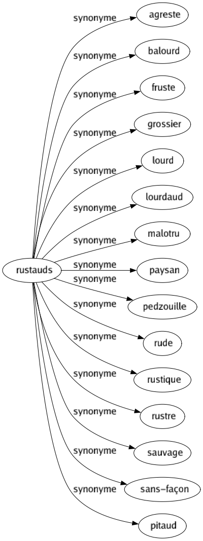 Synonyme de Rustauds : Agreste Balourd Fruste Grossier Lourd Lourdaud Malotru Paysan Pedzouille Rude Rustique Rustre Sauvage Sans-façon Pitaud 