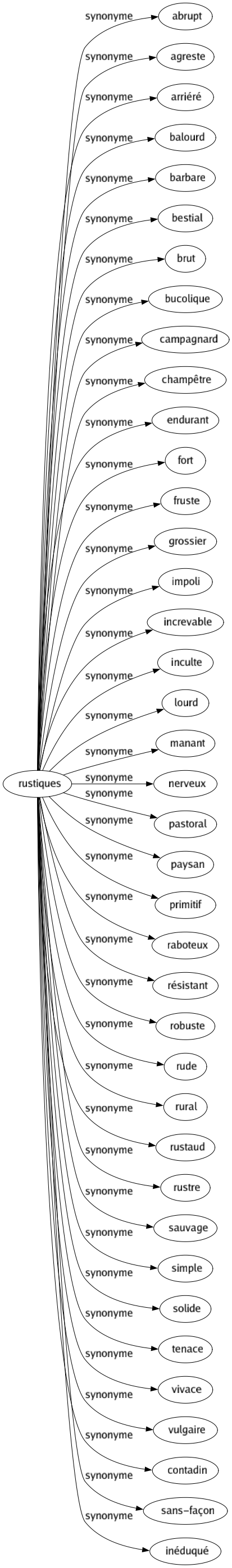 Synonyme de Rustiques : Abrupt Agreste Arriéré Balourd Barbare Bestial Brut Bucolique Campagnard Champêtre Endurant Fort Fruste Grossier Impoli Increvable Inculte Lourd Manant Nerveux Pastoral Paysan Primitif Raboteux Résistant Robuste Rude Rural Rustaud Rustre Sauvage Simple Solide Tenace Vivace Vulgaire Contadin Sans-façon Inéduqué 