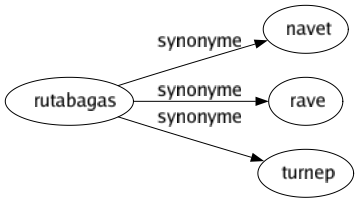 Synonyme de Rutabagas : Navet Rave Turnep 