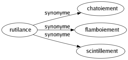 Synonyme de Rutilance : Chatoiement Flamboiement Scintillement 