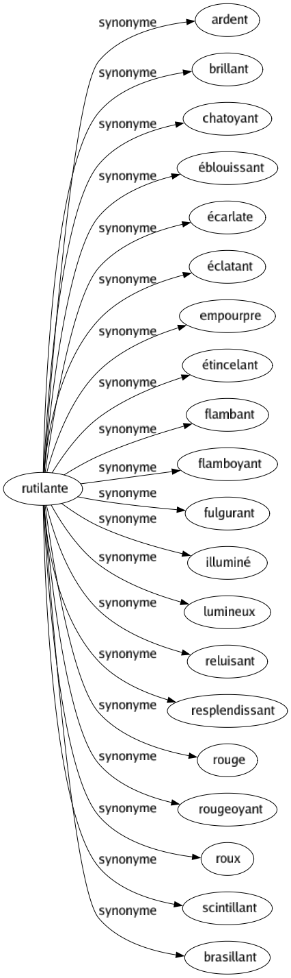 Synonyme de Rutilante : Ardent Brillant Chatoyant Éblouissant Écarlate Éclatant Empourpre Étincelant Flambant Flamboyant Fulgurant Illuminé Lumineux Reluisant Resplendissant Rouge Rougeoyant Roux Scintillant Brasillant 