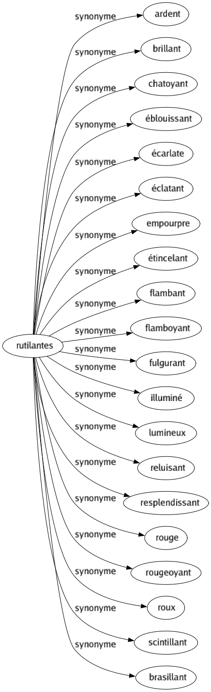 Synonyme de Rutilantes : Ardent Brillant Chatoyant Éblouissant Écarlate Éclatant Empourpre Étincelant Flambant Flamboyant Fulgurant Illuminé Lumineux Reluisant Resplendissant Rouge Rougeoyant Roux Scintillant Brasillant 