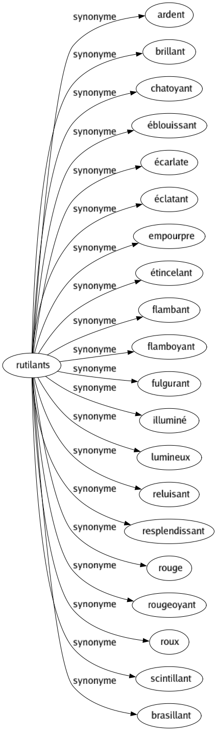 Synonyme de Rutilants : Ardent Brillant Chatoyant Éblouissant Écarlate Éclatant Empourpre Étincelant Flambant Flamboyant Fulgurant Illuminé Lumineux Reluisant Resplendissant Rouge Rougeoyant Roux Scintillant Brasillant 