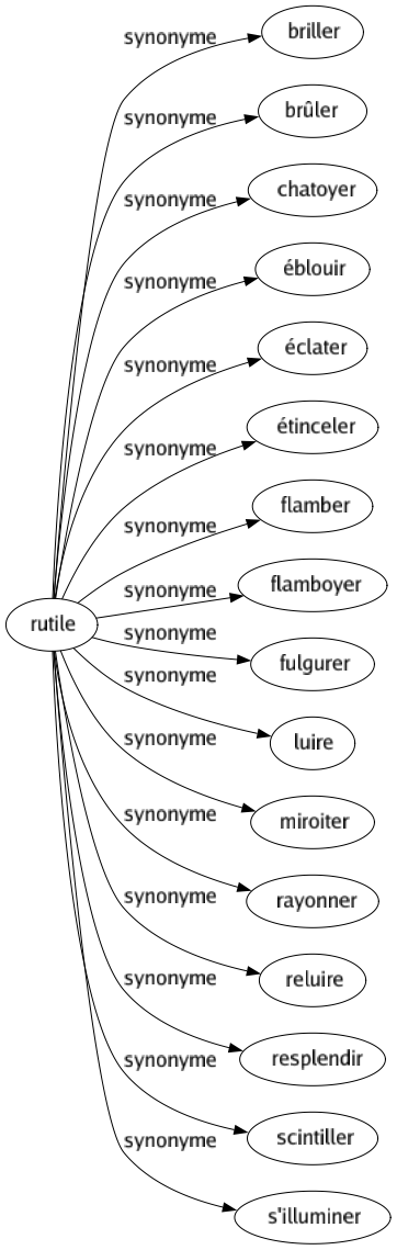 Synonyme de Rutile : Briller Brûler Chatoyer Éblouir Éclater Étinceler Flamber Flamboyer Fulgurer Luire Miroiter Rayonner Reluire Resplendir Scintiller S'illuminer 