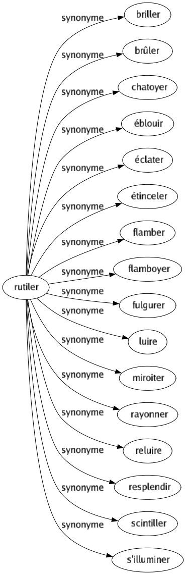 Synonyme de Rutiler : Briller Brûler Chatoyer Éblouir Éclater Étinceler Flamber Flamboyer Fulgurer Luire Miroiter Rayonner Reluire Resplendir Scintiller S'illuminer 