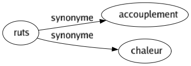 Synonyme de Ruts : Accouplement Chaleur 