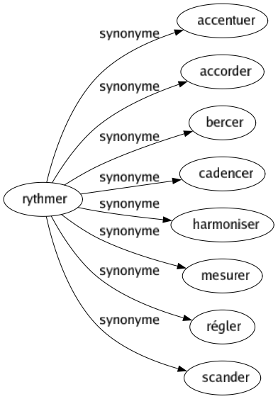Synonyme de Rythmer : Accentuer Accorder Bercer Cadencer Harmoniser Mesurer Régler Scander 