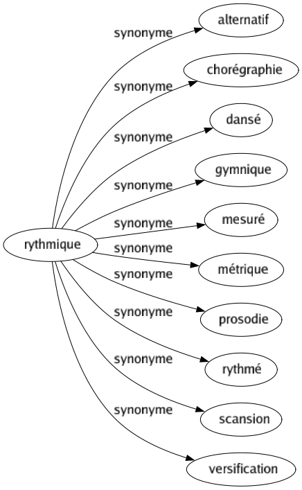 Synonyme de Rythmique : Alternatif Chorégraphie Dansé Gymnique Mesuré Métrique Prosodie Rythmé Scansion Versification 