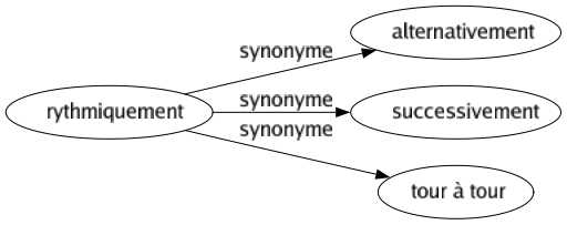 Synonyme de Rythmiquement : Alternativement Successivement Tour à tour 