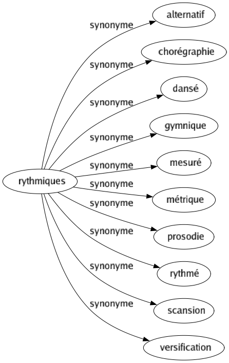 Synonyme de Rythmiques : Alternatif Chorégraphie Dansé Gymnique Mesuré Métrique Prosodie Rythmé Scansion Versification 