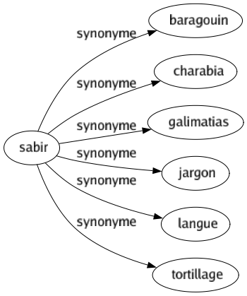 Synonyme de Sabir : Baragouin Charabia Galimatias Jargon Langue Tortillage 