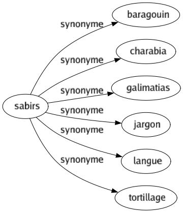 Synonyme de Sabirs : Baragouin Charabia Galimatias Jargon Langue Tortillage 