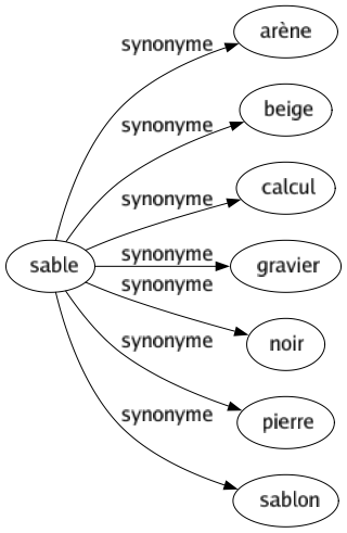 Synonyme de Sable : Arène Beige Calcul Gravier Noir Pierre Sablon 