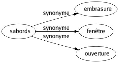 Synonyme de Sabords : Embrasure Fenêtre Ouverture 