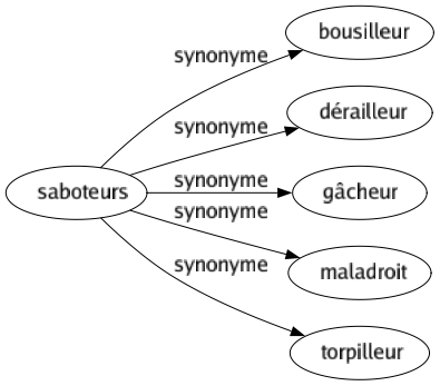 Synonyme de Saboteurs : Bousilleur Dérailleur Gâcheur Maladroit Torpilleur 