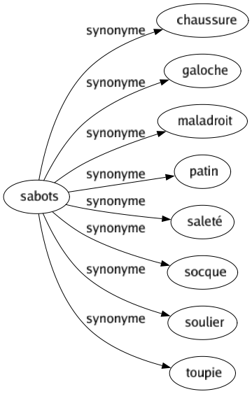 Synonyme de Sabots : Chaussure Galoche Maladroit Patin Saleté Socque Soulier Toupie 