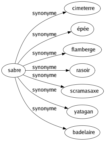 Synonyme de Sabre : Cimeterre Épée Flamberge Rasoir Scramasaxe Yatagan Badelaire 