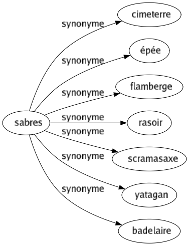 Synonyme de Sabres : Cimeterre Épée Flamberge Rasoir Scramasaxe Yatagan Badelaire 