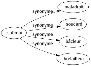 Synonyme de Sabreur : Maladroit Soudard Bâcleur Brétailleur 