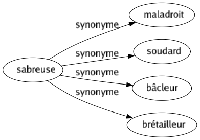 Synonyme de Sabreuse : Maladroit Soudard Bâcleur Brétailleur 