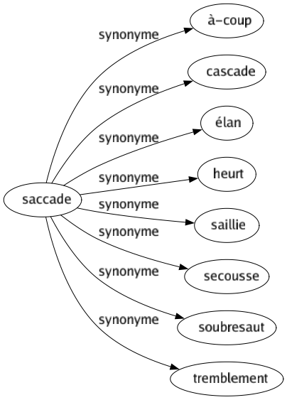 Synonyme de Saccade : À-coup Cascade Élan Heurt Saillie Secousse Soubresaut Tremblement 