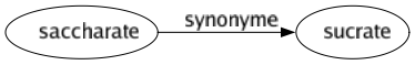 Synonyme de Saccharate : Sucrate 