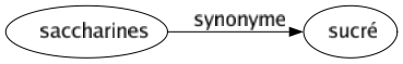 Synonyme de Saccharines : Sucré 