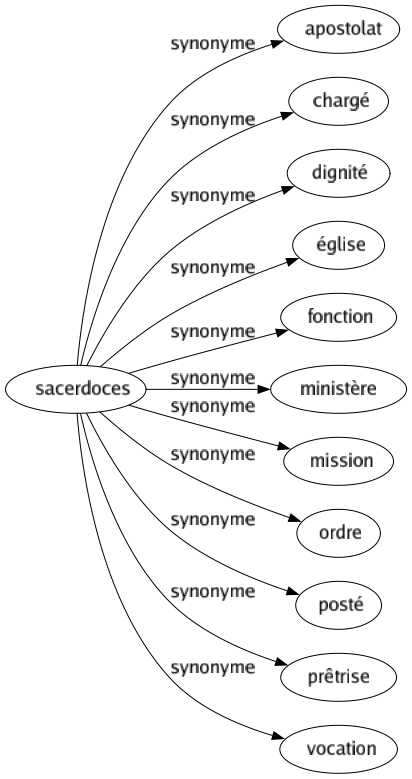 Synonyme de Sacerdoces : Apostolat Chargé Dignité Église Fonction Ministère Mission Ordre Posté Prêtrise Vocation 