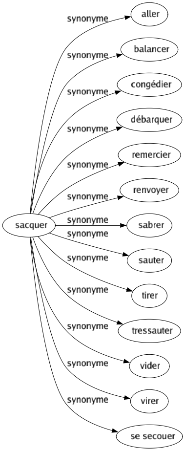 Synonyme de Sacquer : Aller Balancer Congédier Débarquer Remercier Renvoyer Sabrer Sauter Tirer Tressauter Vider Virer Se secouer 