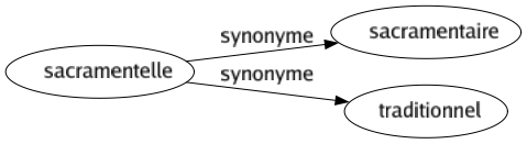 Synonyme de Sacramentelle : Sacramentaire Traditionnel 