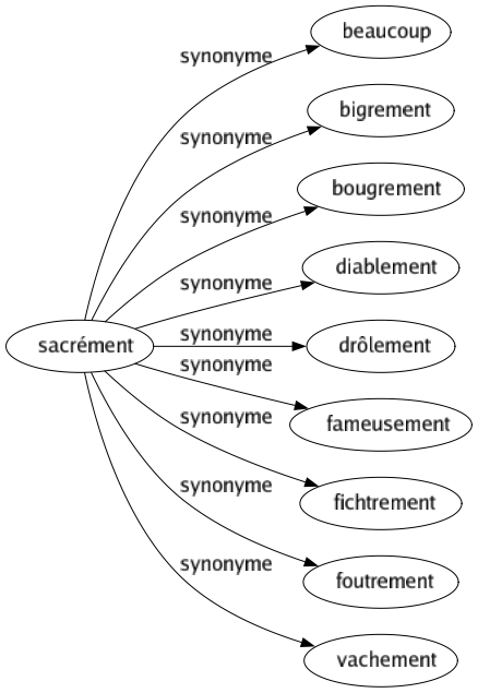 Synonyme de Sacrément : Beaucoup Bigrement Bougrement Diablement Drôlement Fameusement Fichtrement Foutrement Vachement 