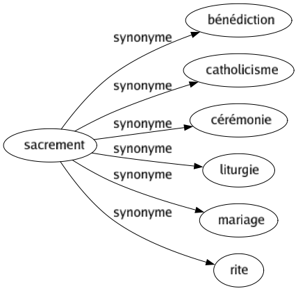 Synonyme de Sacrement : Bénédiction Catholicisme Cérémonie Liturgie Mariage Rite 