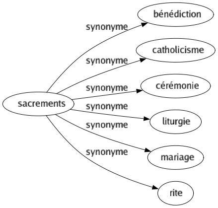 Synonyme de Sacrements : Bénédiction Catholicisme Cérémonie Liturgie Mariage Rite 