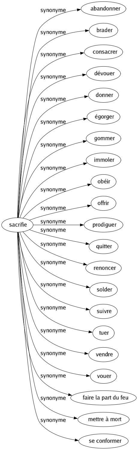 Synonyme de Sacrifie : Abandonner Brader Consacrer Dévouer Donner Égorger Gommer Immoler Obéir Offrir Prodiguer Quitter Renoncer Solder Suivre Tuer Vendre Vouer Faire la part du feu Mettre à mort Se conformer 