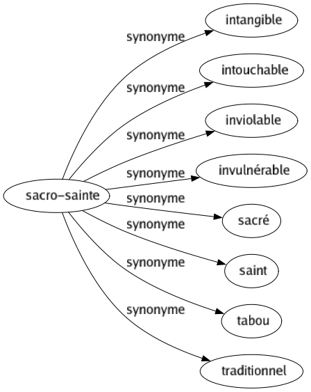 Synonyme de Sacro-sainte : Intangible Intouchable Inviolable Invulnérable Sacré Saint Tabou Traditionnel 