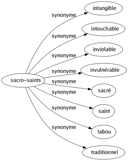 Synonyme de Sacro-saints : Intangible Intouchable Inviolable Invulnérable Sacré Saint Tabou Traditionnel 