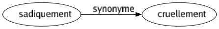 Synonyme de Sadiquement : Cruellement 
