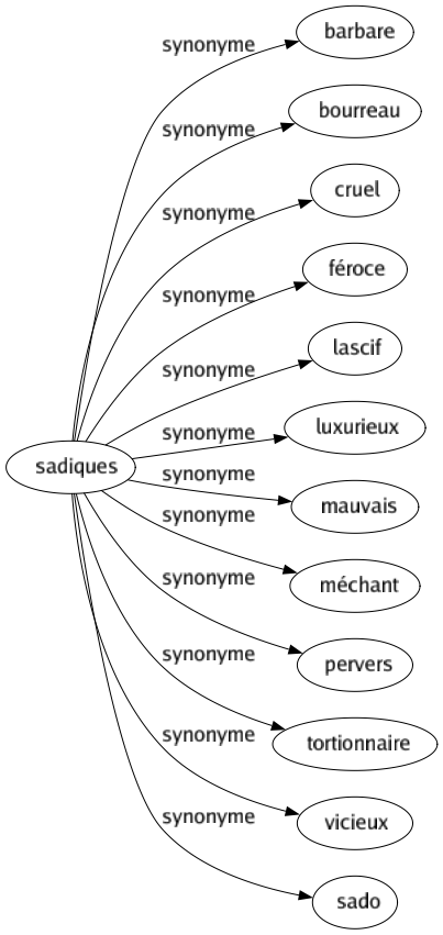 Synonyme de Sadiques : Barbare Bourreau Cruel Féroce Lascif Luxurieux Mauvais Méchant Pervers Tortionnaire Vicieux Sado 