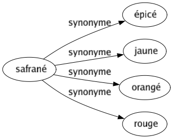 Synonyme de Safrané : Épicé Jaune Orangé Rouge 
