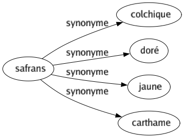 Synonyme de Safrans : Colchique Doré Jaune Carthame 