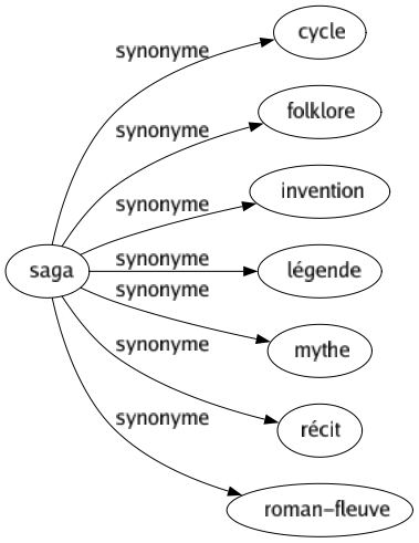 Synonyme de Saga : Cycle Folklore Invention Légende Mythe Récit Roman-fleuve 