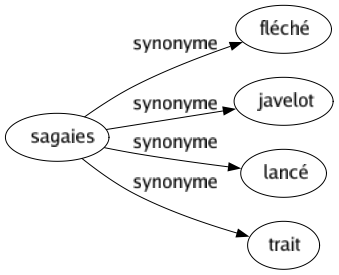 Synonyme de Sagaies : Fléché Javelot Lancé Trait 