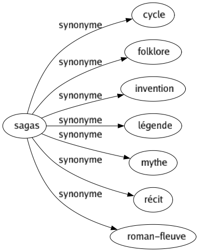 Synonyme de Sagas : Cycle Folklore Invention Légende Mythe Récit Roman-fleuve 