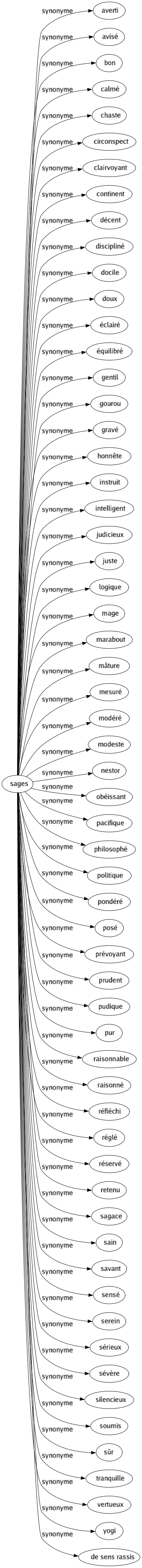 Synonyme de Sages : Averti Avisé Bon Calmé Chaste Circonspect Clairvoyant Continent Décent Discipliné Docile Doux Éclairé Équilibré Gentil Gourou Gravé Honnête Instruit Intelligent Judicieux Juste Logique Mage Marabout Mâture Mesuré Modéré Modeste Nestor Obéissant Pacifique Philosophé Politique Pondéré Posé Prévoyant Prudent Pudique Pur Raisonnable Raisonné Réfléchi Réglé Réservé Retenu Sagace Sain Savant Sensé Serein Sérieux Sévère Silencieux Soumis Sûr Tranquille Vertueux Yogi De sens rassis 