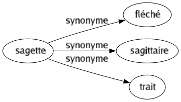 Synonyme de Sagette : Fléché Sagittaire Trait 